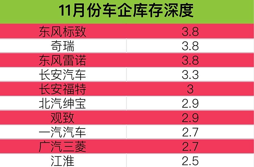 各个汽车品牌库存系数