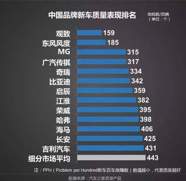 汽车品牌质量与设计