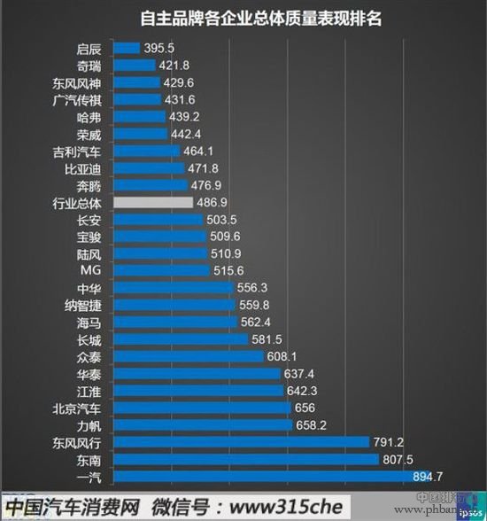高度自由汽车品牌排行