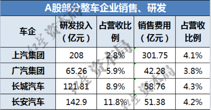 各大汽车品牌研发费用