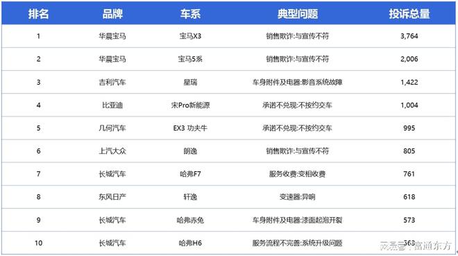 2022汽车品牌投诉报告