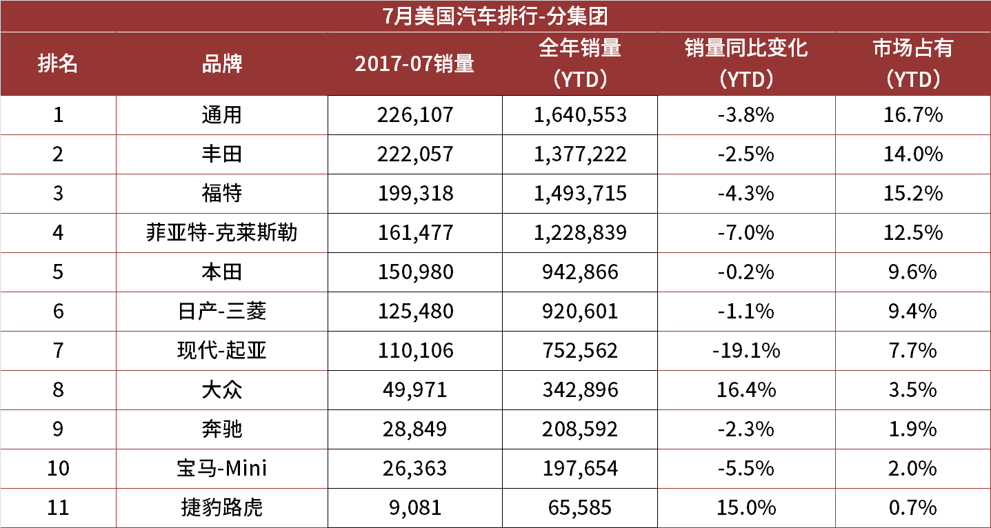 2019年美国汽车品牌销量分析