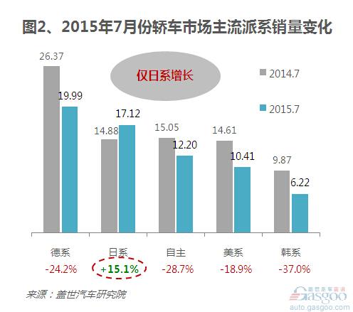 2015年汽车品牌客流分析