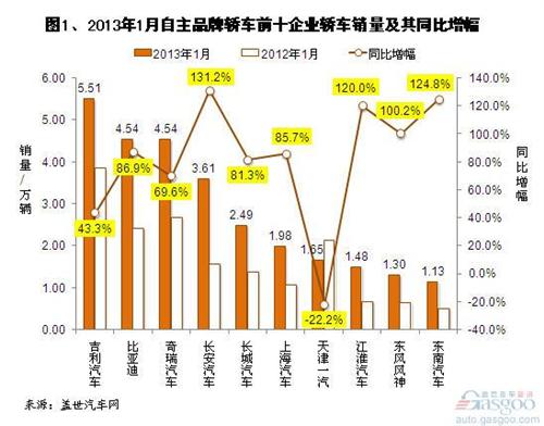 云南汽车品牌销量排名及市场分析