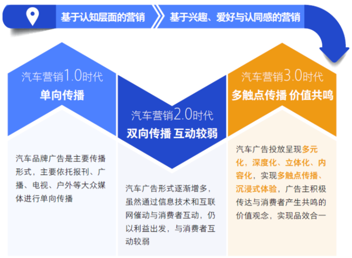 汽车品牌定位策略之关键，选择正确的社交媒体号码