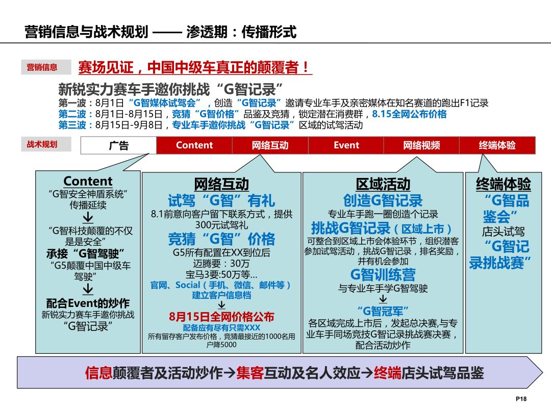 打造卓越汽车品牌运营规划方案