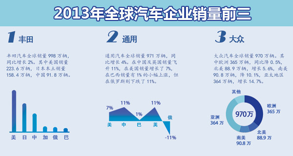 世界前五汽车品牌的竞争格局与发展趋势