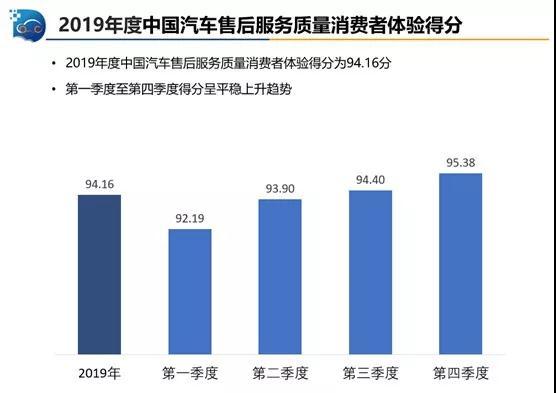 汽车品牌售后费用合理性探究