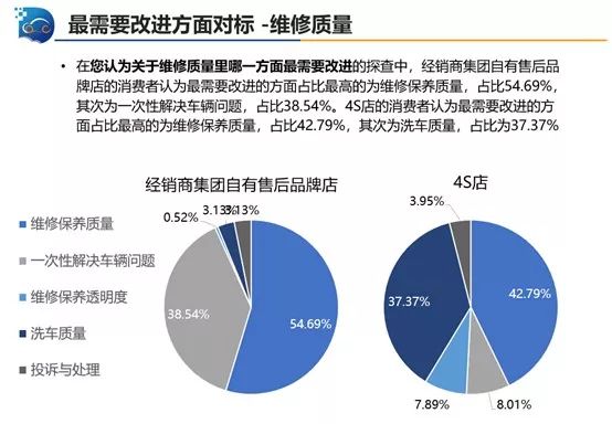 汽车品牌售后费用合理性探究