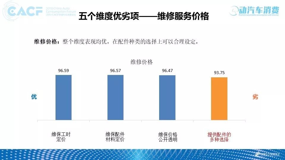 汽车品牌售后费用合理性探究