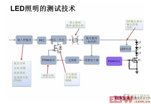 汽车品牌LED灯测试详解，从理论到实践
