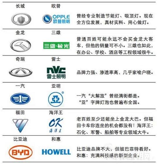 汽车品牌大灯型号全览