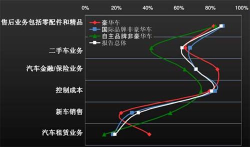 汽车品牌经营信心及思路的探讨