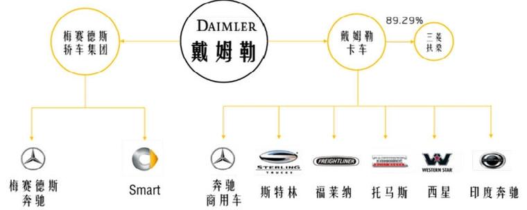 如何了解奔驰汽车品牌
