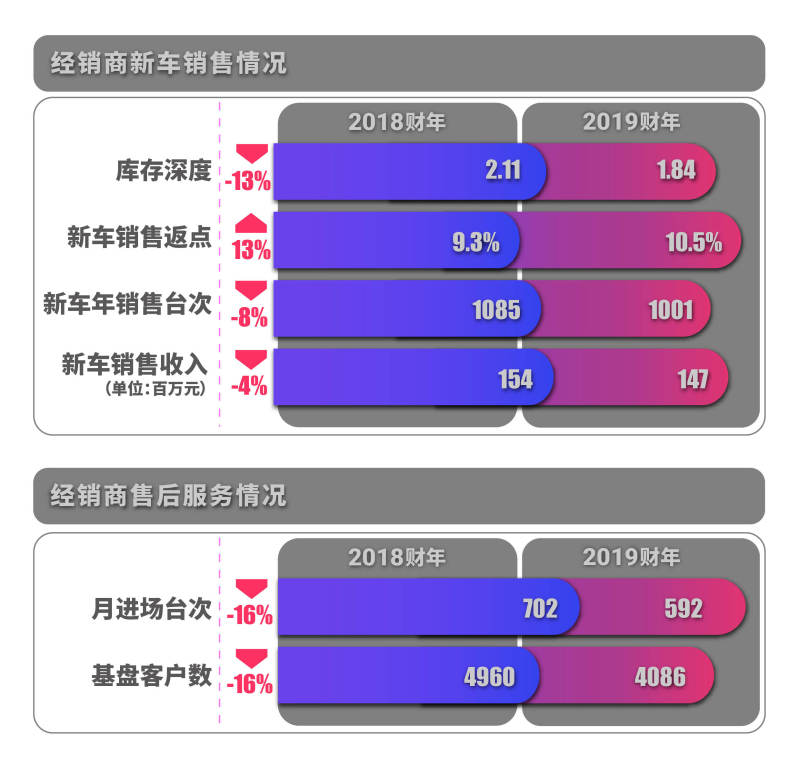 汽车销售顾问的收入，品牌与市场的双重考验