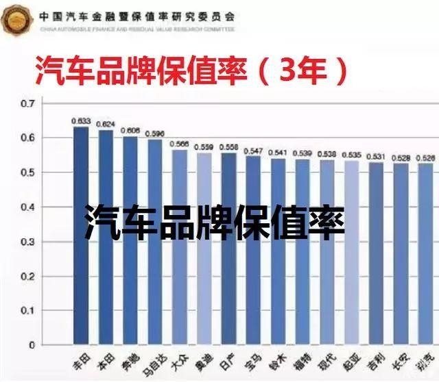 全球最保值汽车品牌排名，投资价值与市场认可度