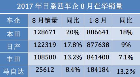 日本汽车品牌在华增产趋势分析