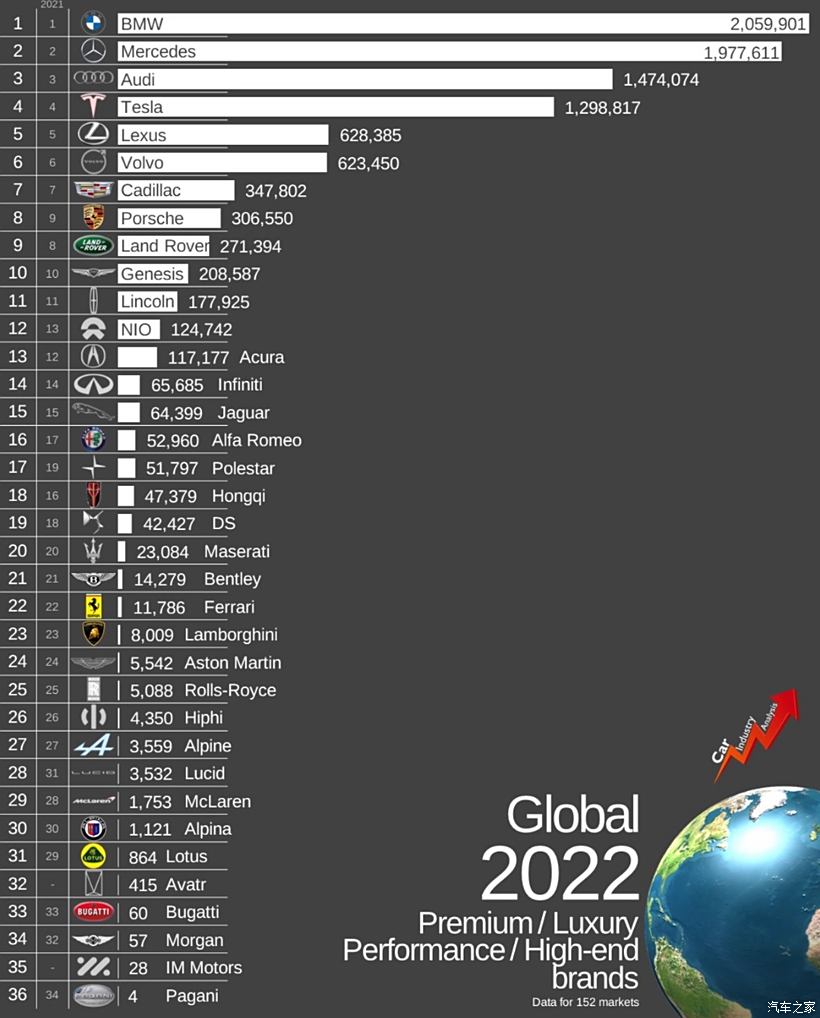 2022年全球汽车品牌市值排行榜
