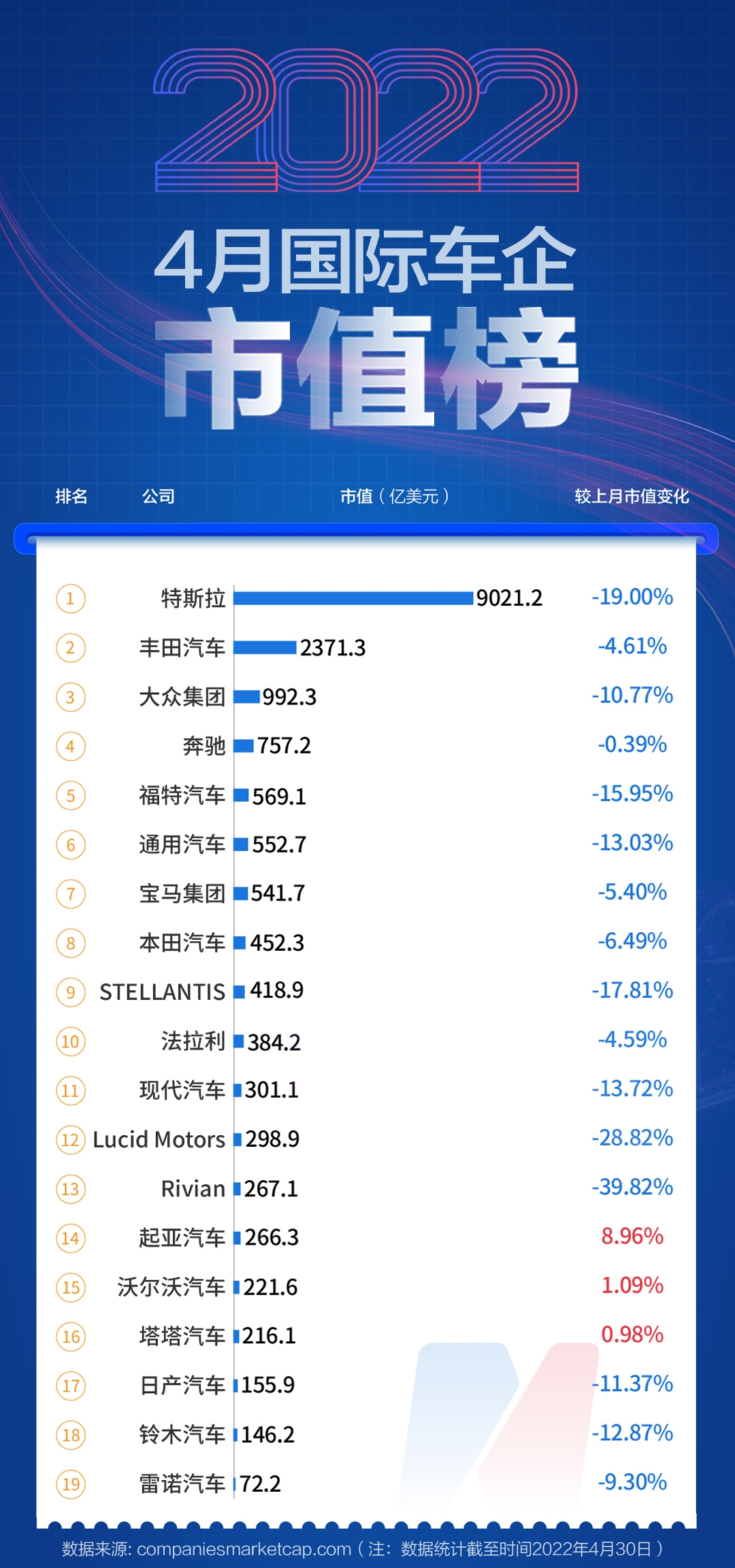 2022年全球汽车品牌市值排行榜