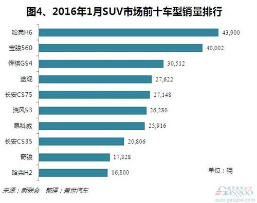 国产SUV市场销量风云榜